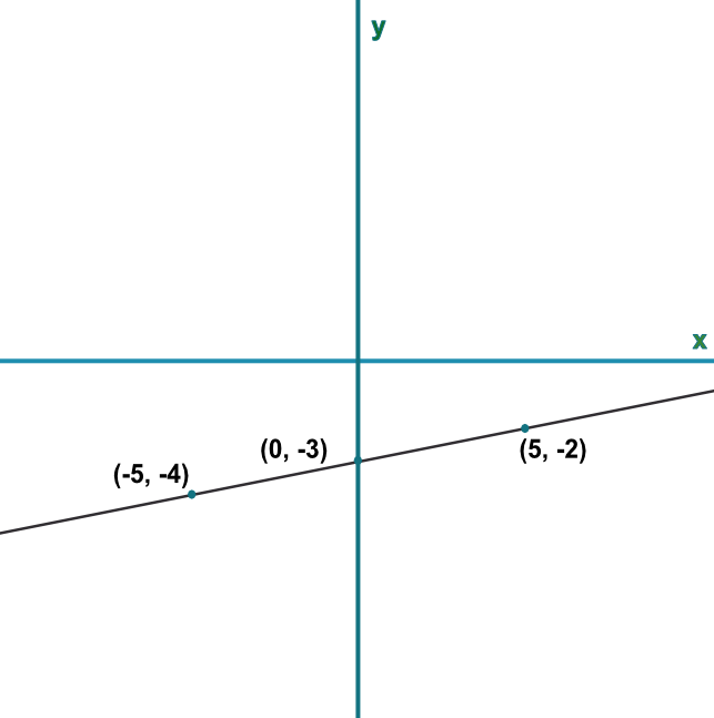 Graph of f(x)=0.2x-3