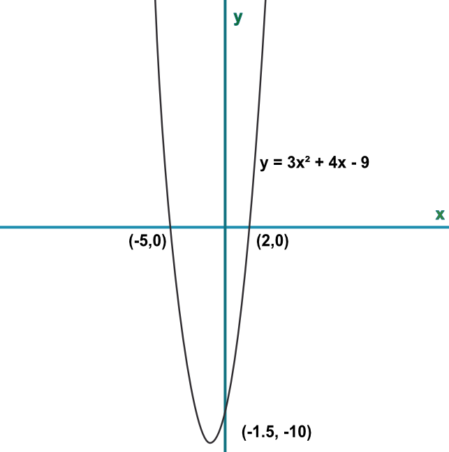Interpret Graphs Of Quadratic Functions
