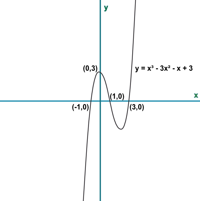Graph of f(x)=x<sup>3-3x</sup>2-x+3