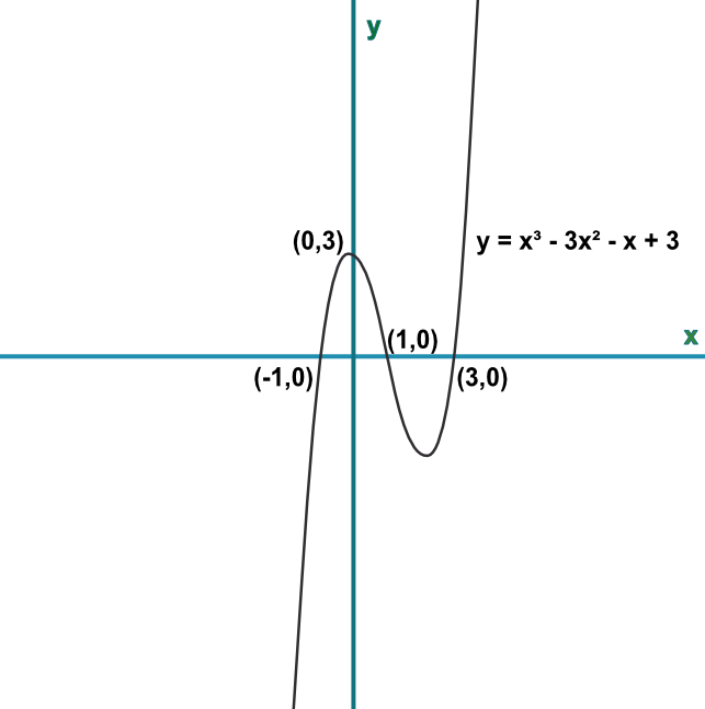 Graphing a Cubic Function by Hand | Math, Precalculus, Polynomial and  Rational Functions, Graphing, Zero Product Property, Roots And Zeros  Finding Zeros | ShowMe