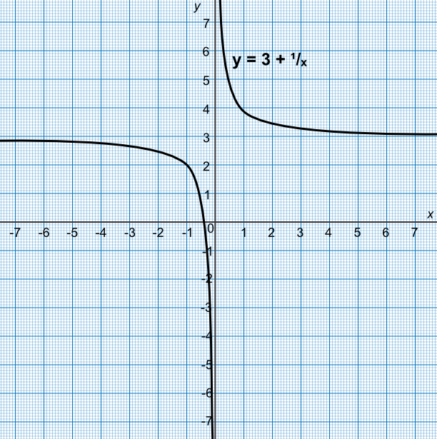 Graph of f(x) = 3 - 1/x with asymptotes