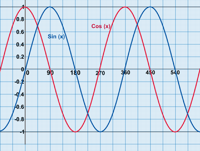 Graph of sin and cos