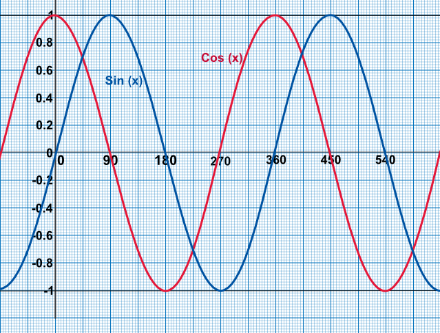 Unit Circle and Trig Graphs  MathBitsNotebookA2