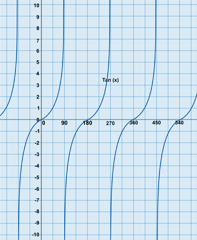 Graph of tan