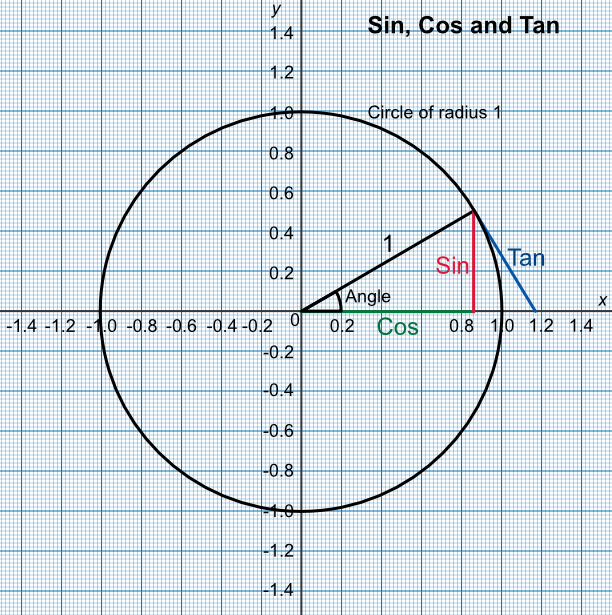 Sin Cos Tan Graphs - GCSE Maths - Steps, Examples, Worksheet