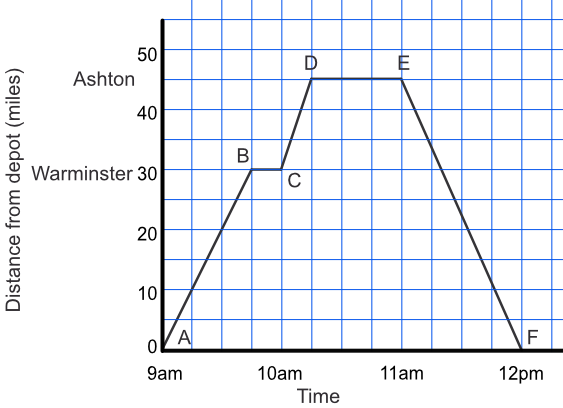 Kinematic graph Van journey