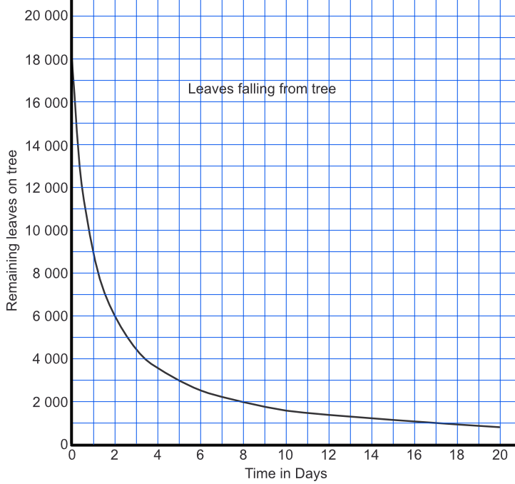Recipricol graph of leaves falling from tree
