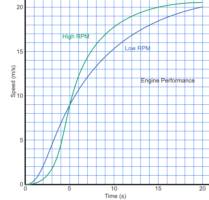 Comparison of two engines showing Speed vs Time