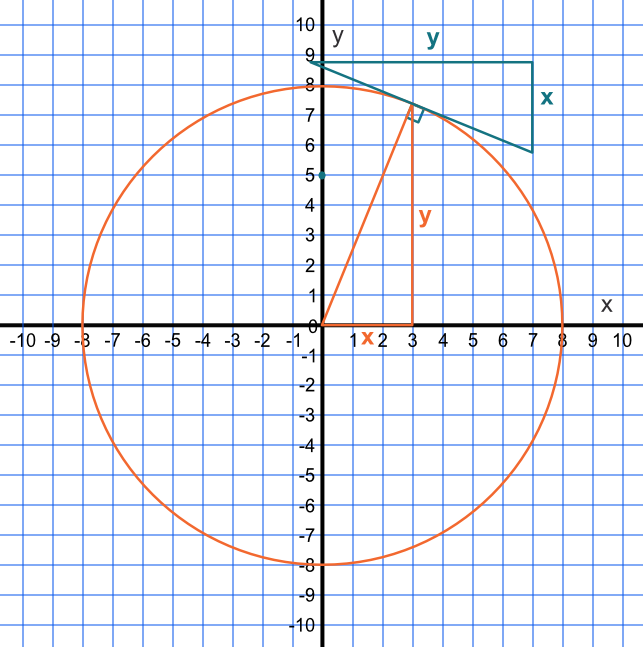 Graphical representation of a circle with a tangent