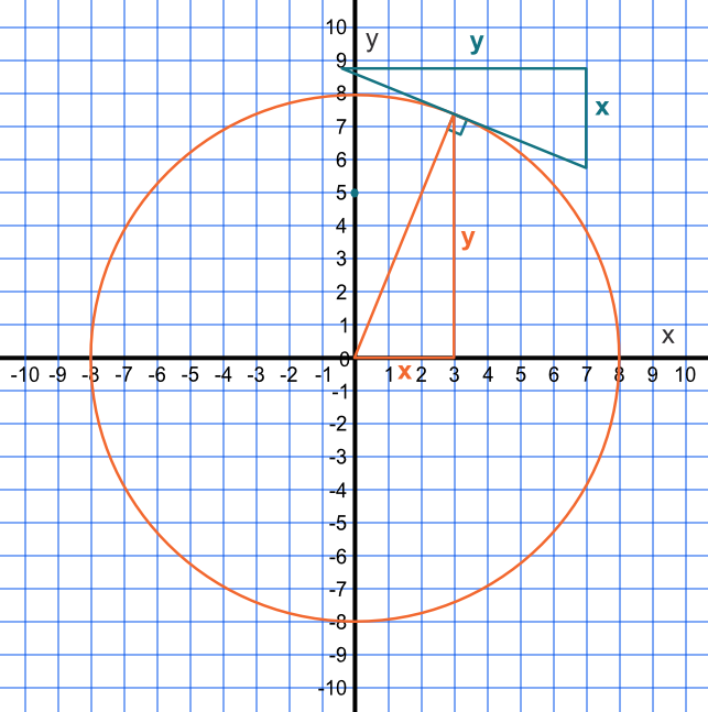 Tangent To The Graph Of A Circle
