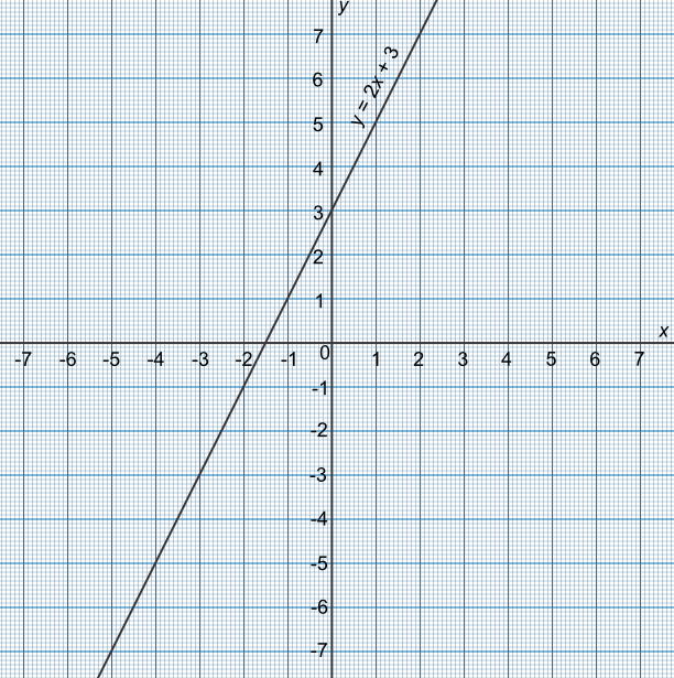 Graph of y = 2x + 3
