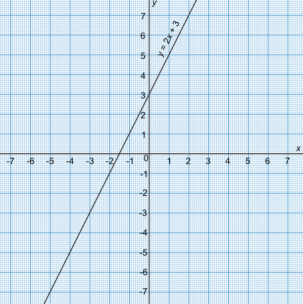 using-graphs-to-solve-equations