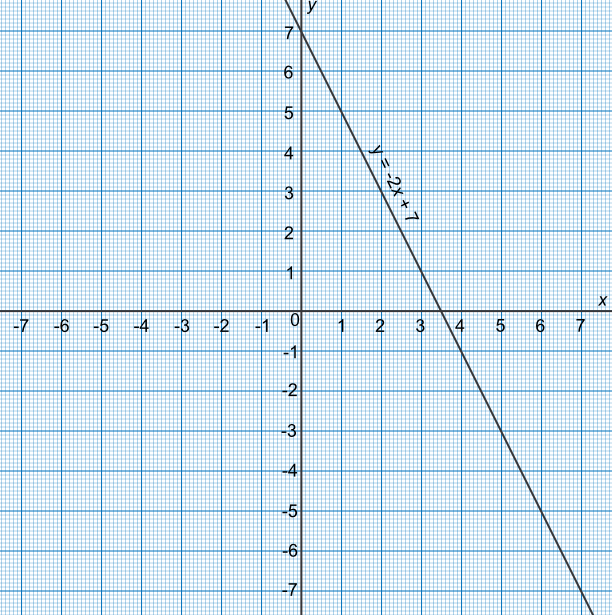 Using Graphs To Solve Equations
