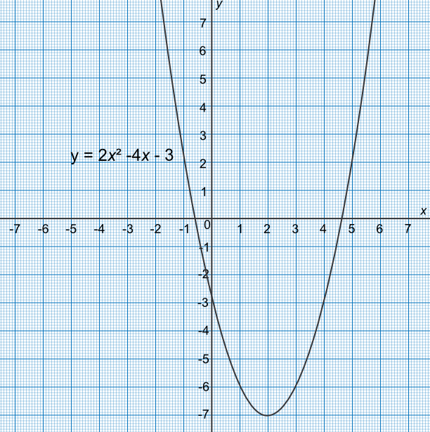 Graph of y = 2x<sup>2 - 4x - 3 