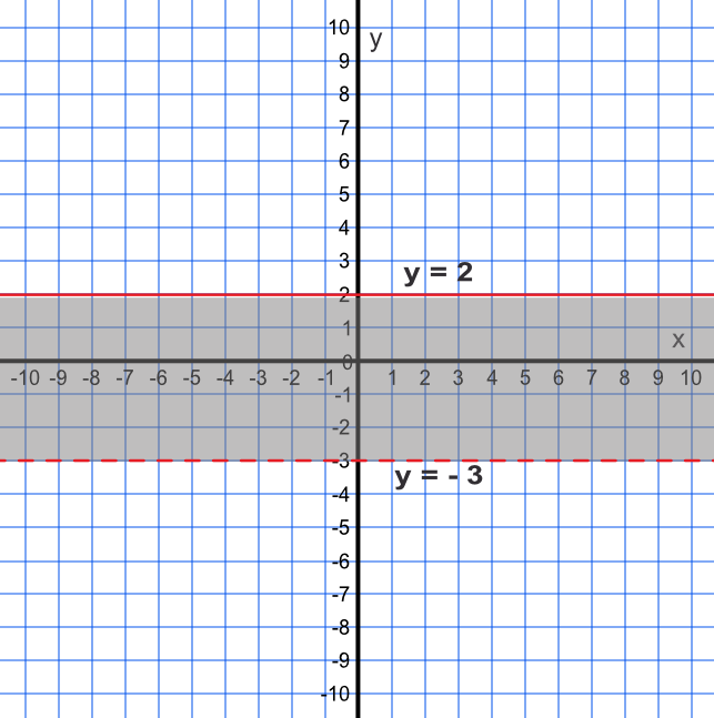 graphing inequalities on a coordinate plane
