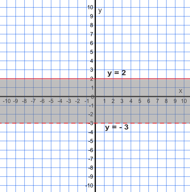 inequalities graph