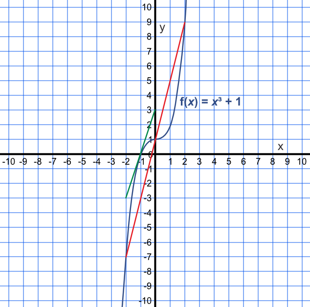 Graph of cubic and straight line with average rate of change