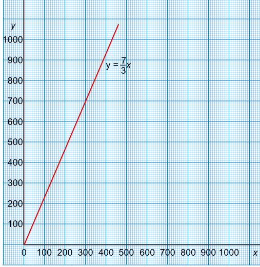 Graph of a function derived from a ratio