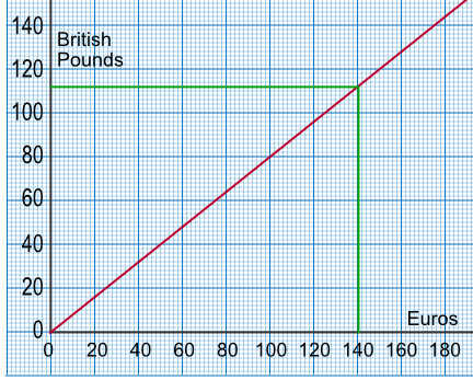 Conversion of 144EUR to GBP
