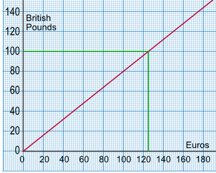 Conversion of 100GBP to EUR