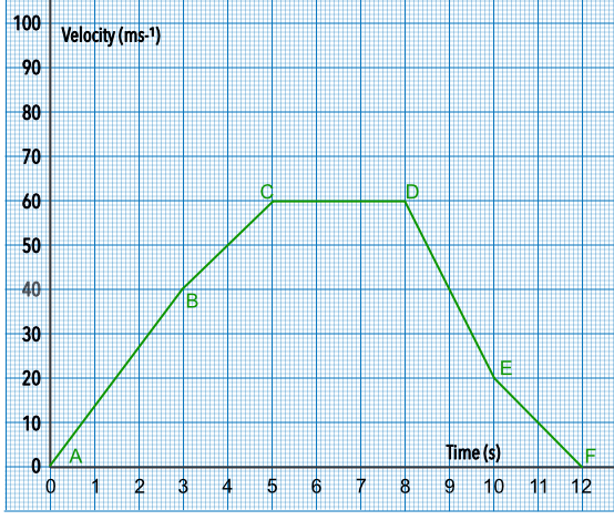Velocity vs Time showing Acceleration