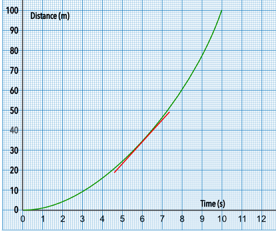 Train accelerating away with tangent