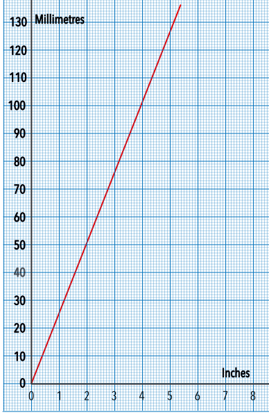 Conversion Inches to Centimetres