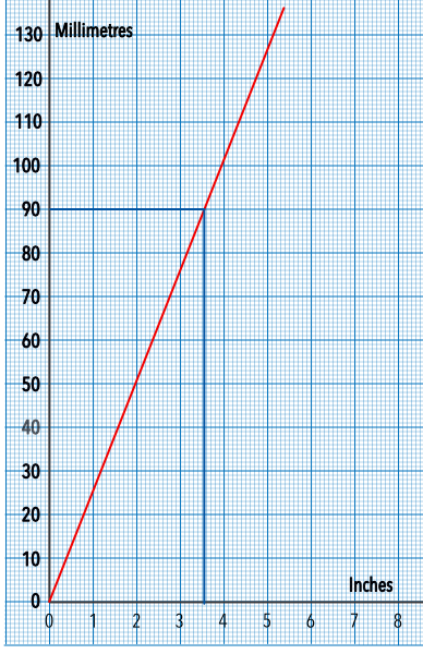 conversion-graphs