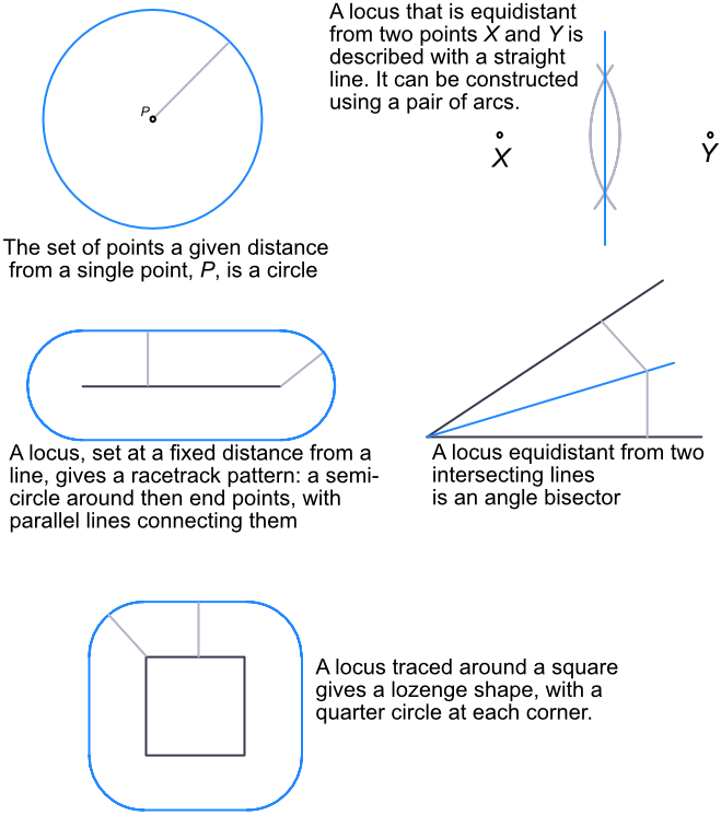 Example loci