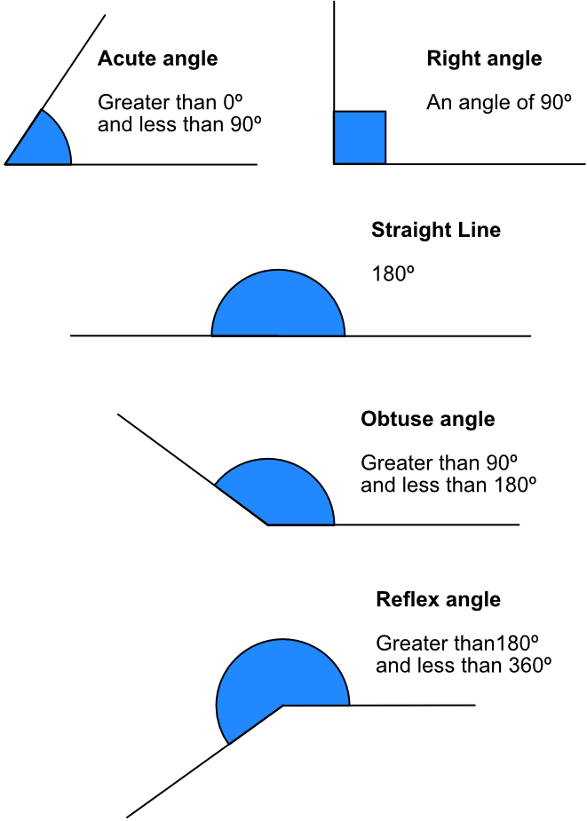 Types of Angle