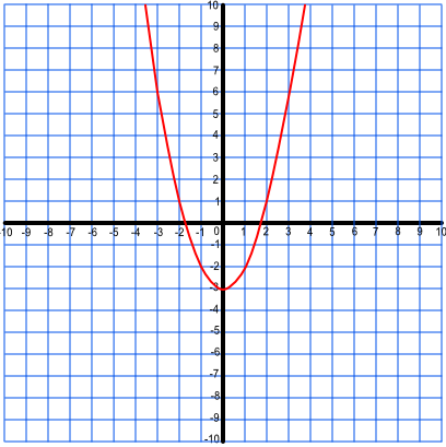 graph of x squared - 3