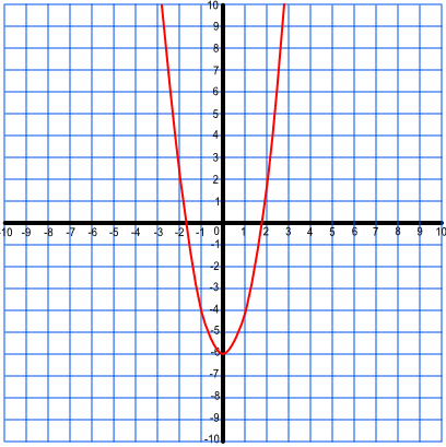 graph showing 2 x squared - 6