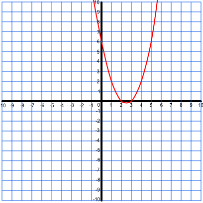 graph showing x squared - 5 x + 6