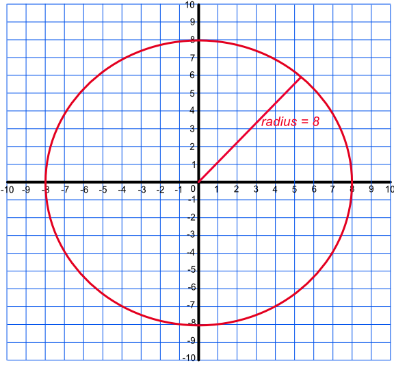 Graph Of A Circle