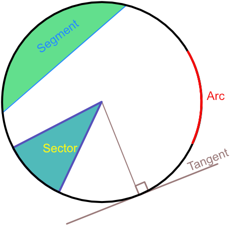 Parts of a circle