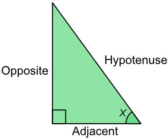 Sin showing names of sides relative to angle