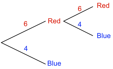 Frequency Tree - two branches with replacement