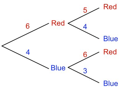 Frequency Tree - two branches without replacement