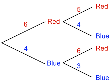 Frequency Trees