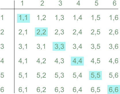 Dice Combination Chart