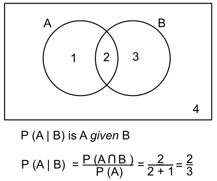 Conditional probability Venn Diagram