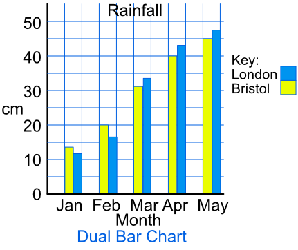 Chart Or Graph Of Data