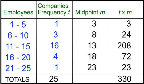 Grouped data: estimated mean