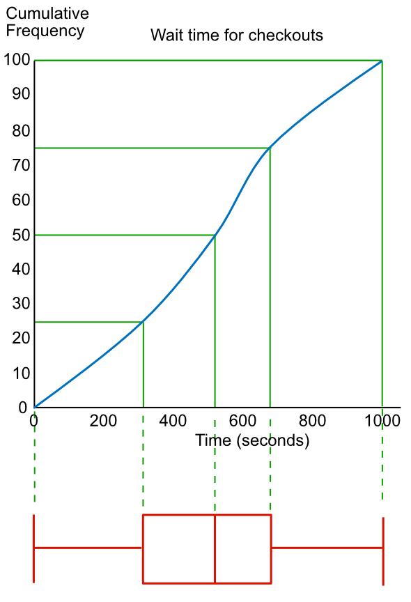 Cumulative frequency diagram with box-and-whisker