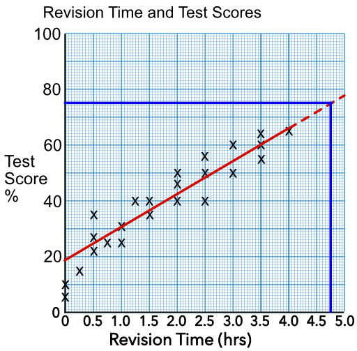 Line of best fit - extrapolated data