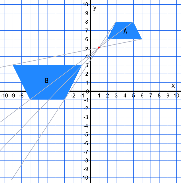 Enlargement negative scale factor answer