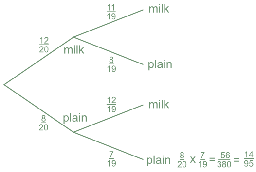Conditional probability tree diagram one branch