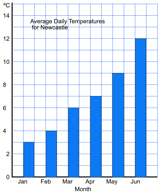 Bar Chart average daily temperatures Newcastle