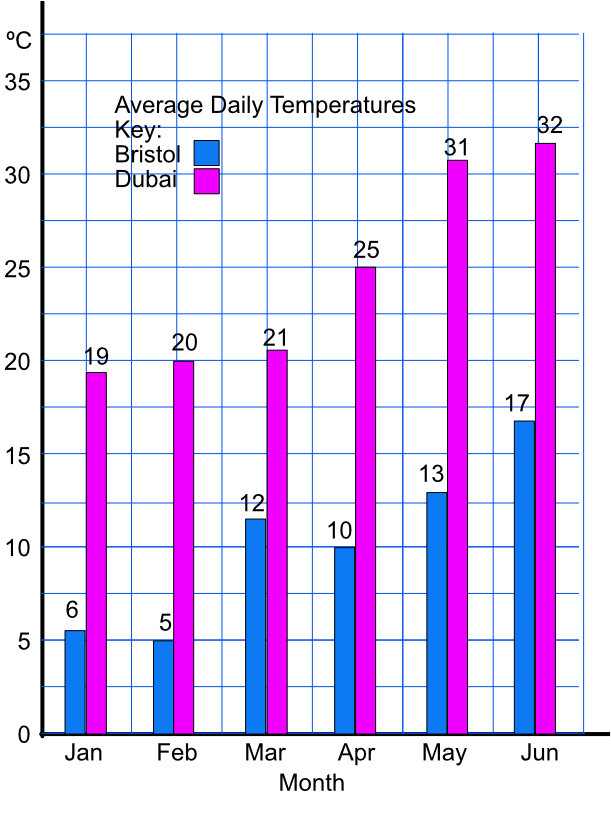 Dual Bar Chart Temperatures Bristol and Dubai