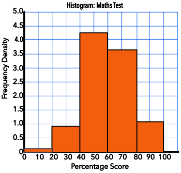 Histograms With Equal Intervals